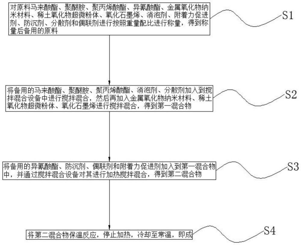 一种对基材适应性广的聚天门冬氨酸酯树脂防腐涂料的制作方法