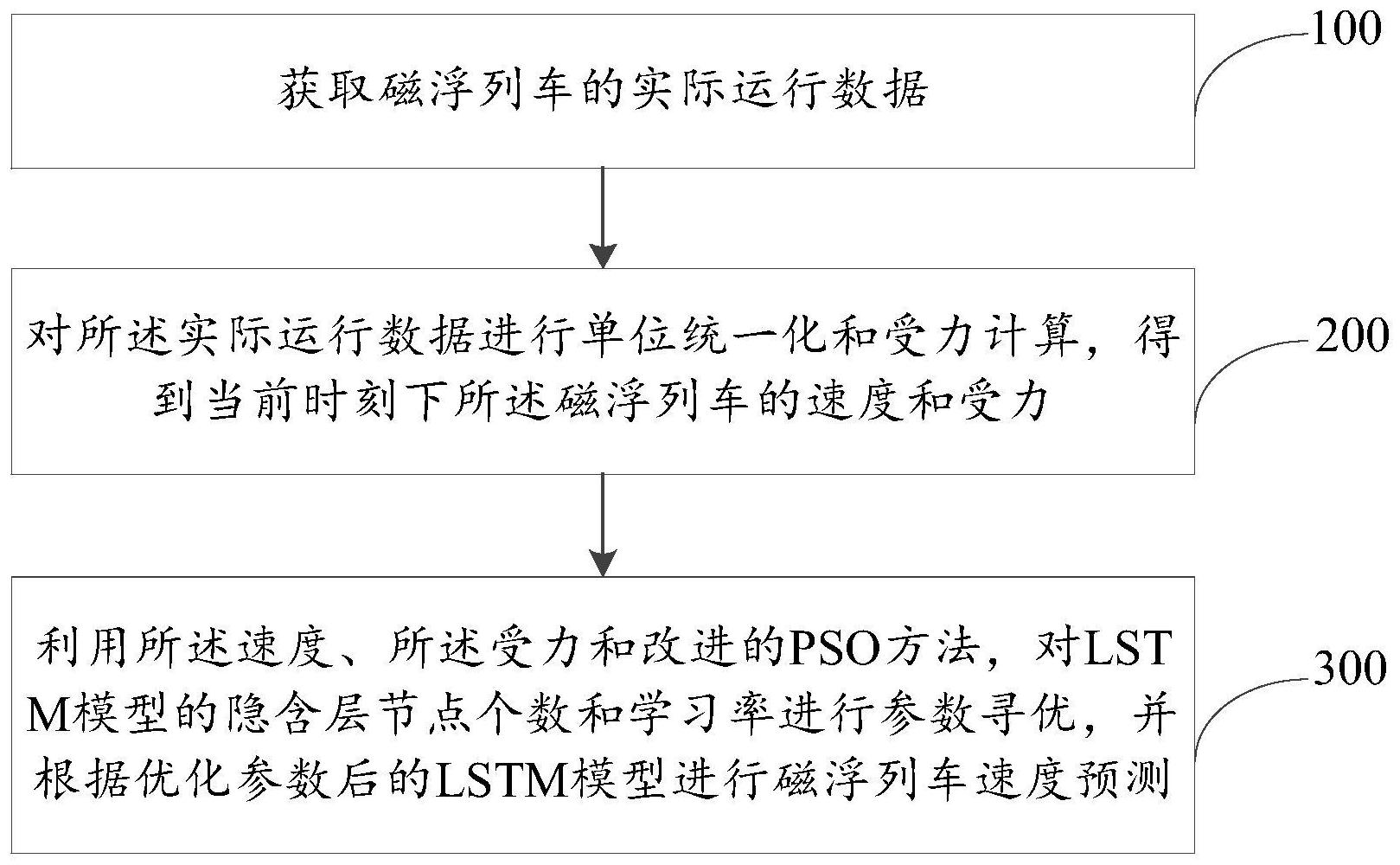 一种中低速磁浮列车速度预测方法、系统、设备及介质