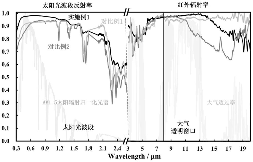 一种低太阳光散射体浓度、低厚度的水性辐射制冷涂料及制备方法