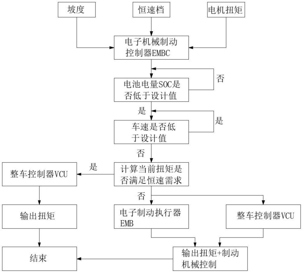 一种用于电子机械制动系统恒速控制的方法与流程