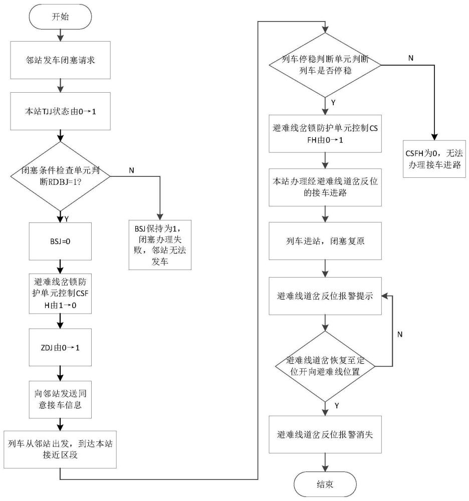 基于计算机联锁系统的避难线安全防护模块及方法与流程