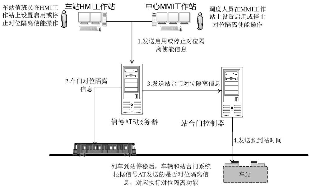 一种基于信号系统实现对位隔离使能的方法、设备及介质与流程