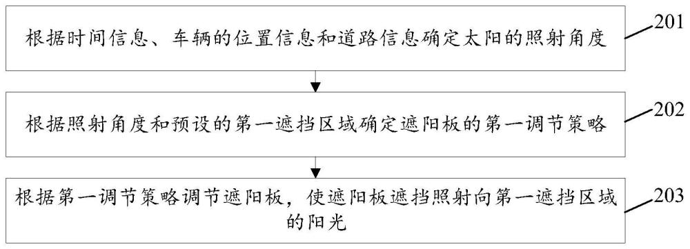 自动遮阳板调节方法、装置、电子设备及存储介质与流程