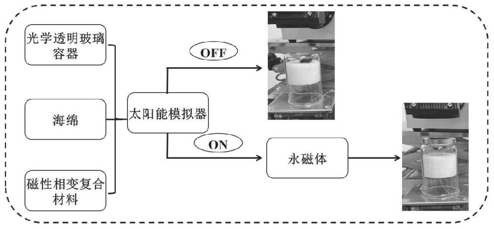 一种磁性相变复合材料的制备方法、光热储能磁开关用组件及储能方法