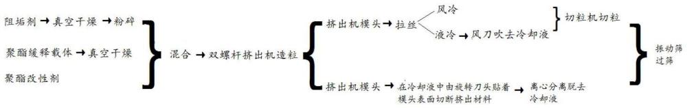 一种油气藏开发用固体缓释防垢微粒及其制备方法与流程