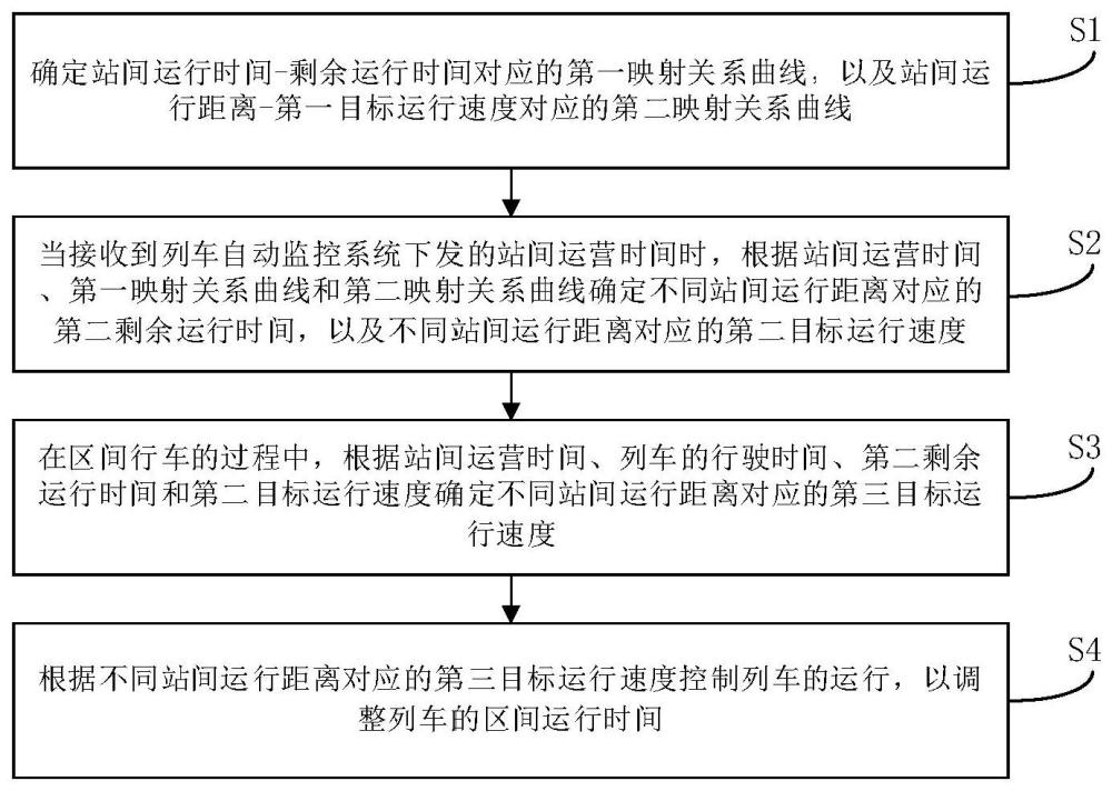 调整列车区间运行时间的方法、装置、列车及存储介质与流程