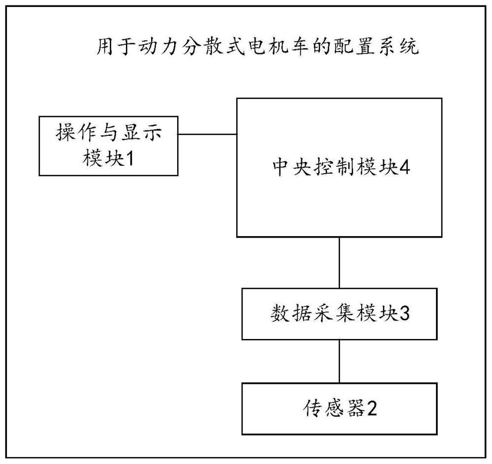 一种用于动力分散式电机车的配置系统及方法与流程