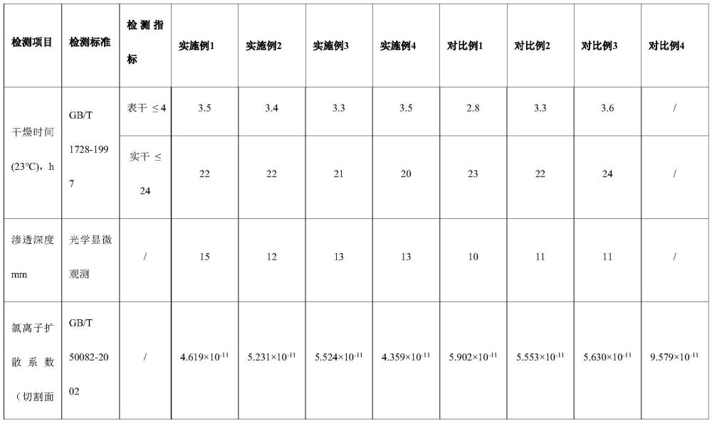 用于脱硫烟囱内衬防腐高湿带水环境下施工的纳米渗透树脂涂层的制作方法