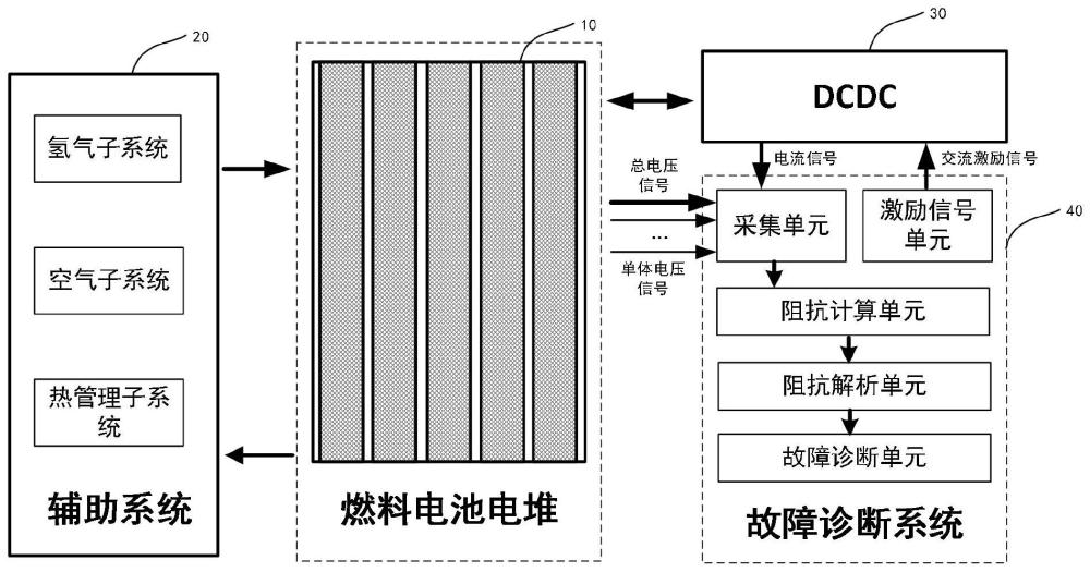 一种基于阻抗的车载燃料电池故障诊断系统及自适用故障诊断方法与流程