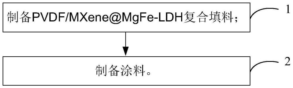 一种抗摩擦自修复导电防腐涂料的制备方法及涂料与流程