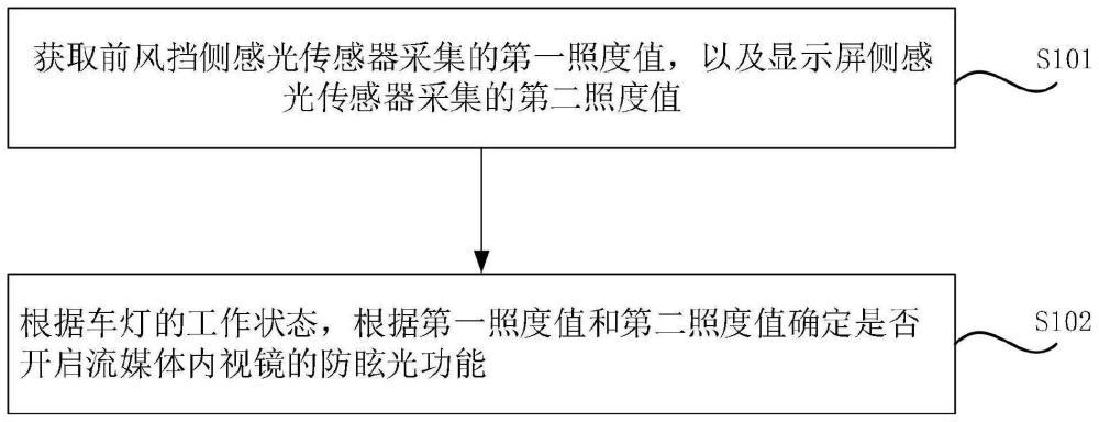 一种车辆流媒体内视镜防眩光方法、装置及车辆与流程