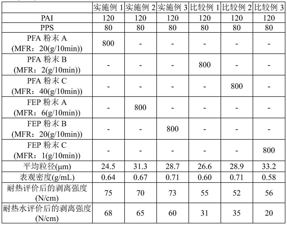 粉体涂料组合物、涂膜、含氟树脂层积体和物品的制作方法