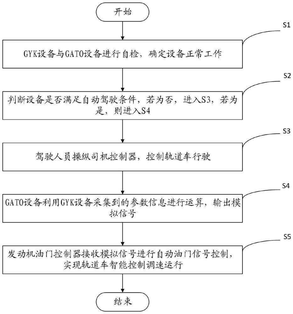 一种基于新型模拟轨道车司机控制器的智能控制调速系统及方法与流程