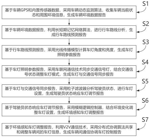 一种车载灯的远程控制方法及系统与流程