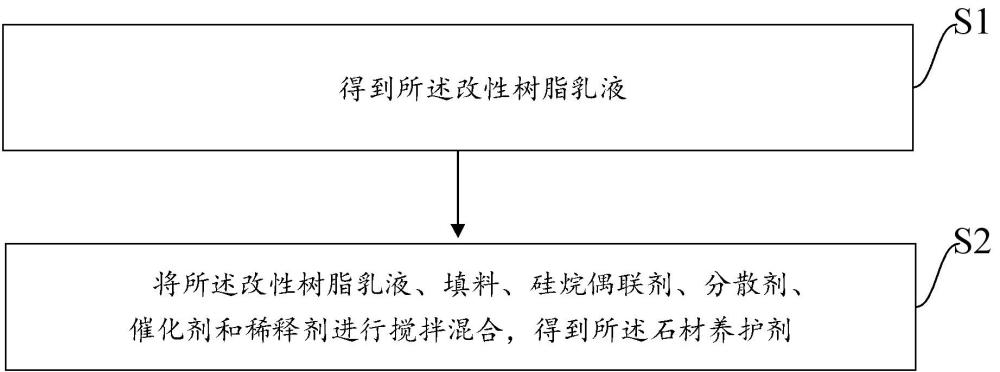 一种石材养护剂及其制备方法与流程