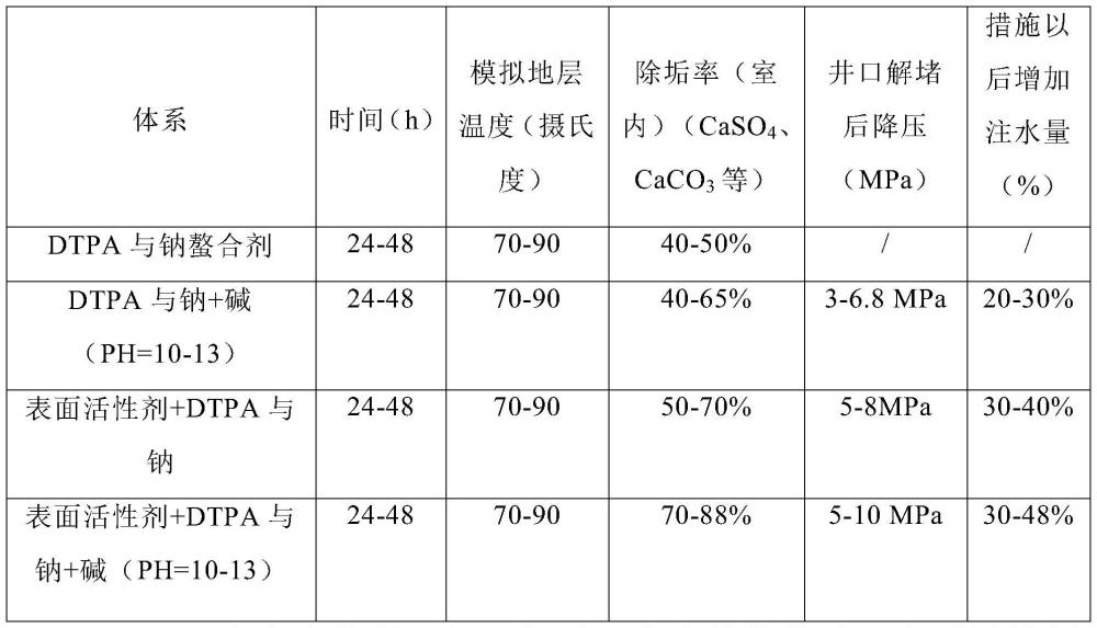 改性表面活性剂降压增注体系及其施工工艺的制作方法