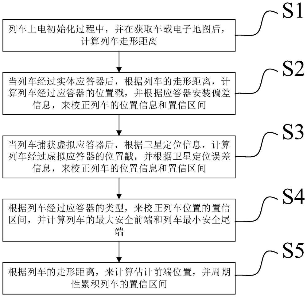 一种列车位置置信区间优化方法、设备及介质与流程