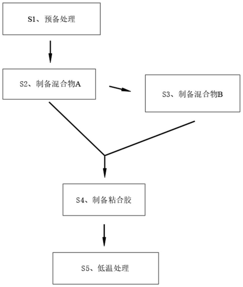 一种提高橡胶钢丝粘合胶性能的工艺的制作方法