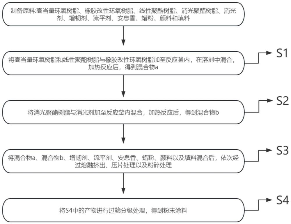 一种低光抗弯曲粉末涂料的制备方法与流程