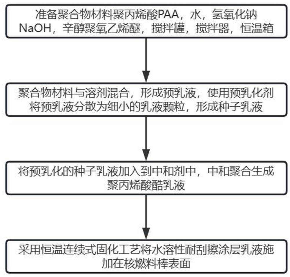 一种核燃料棒表面水溶性耐刮擦涂层的制备方法