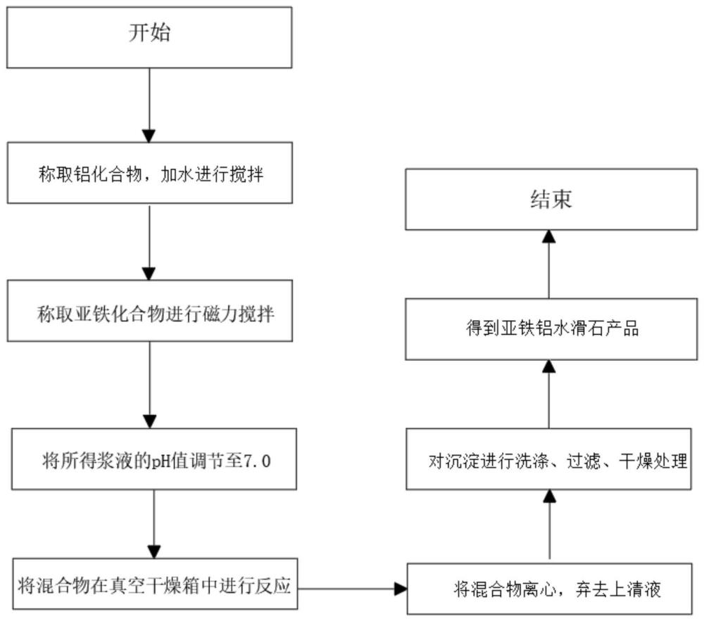 一种用于治理铬土壤污染的修复剂的制备方法与流程