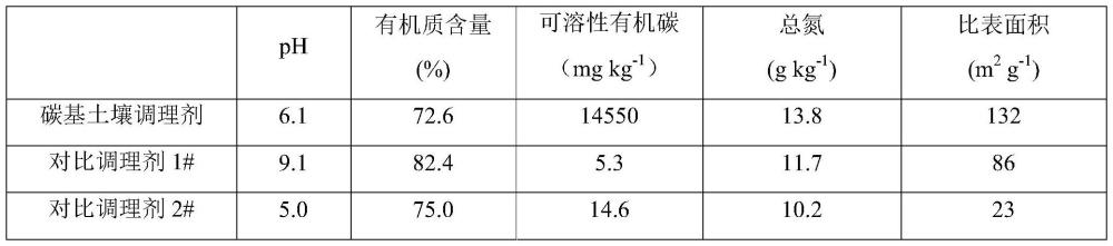 一种基于入侵植物碳封存的滨海盐碱土调理方法