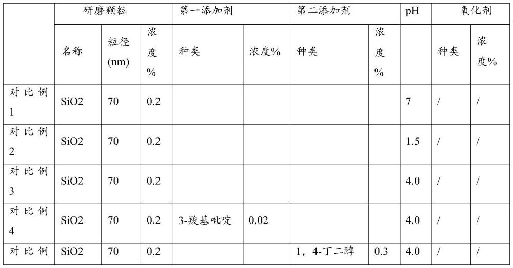 一种化学机械抛光液的制作方法