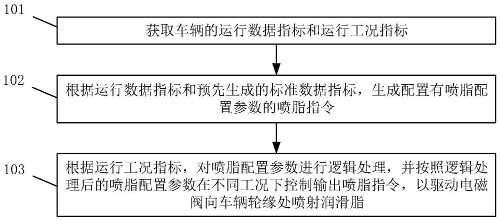 一种车辆轮缘润滑控制方法、系统和控制器与流程