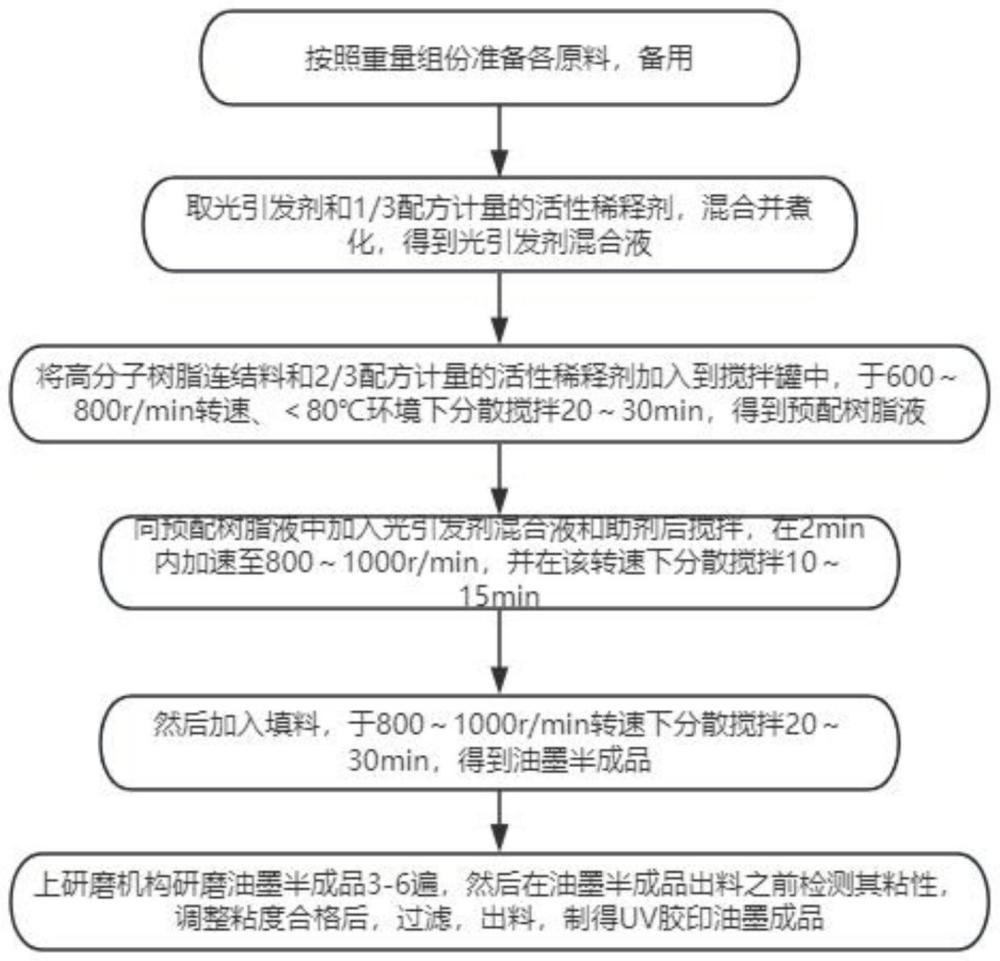 一种UV胶印环保型覆膜油墨及其制备方法与流程