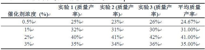 一种固碳降污并提高农田产量的方法