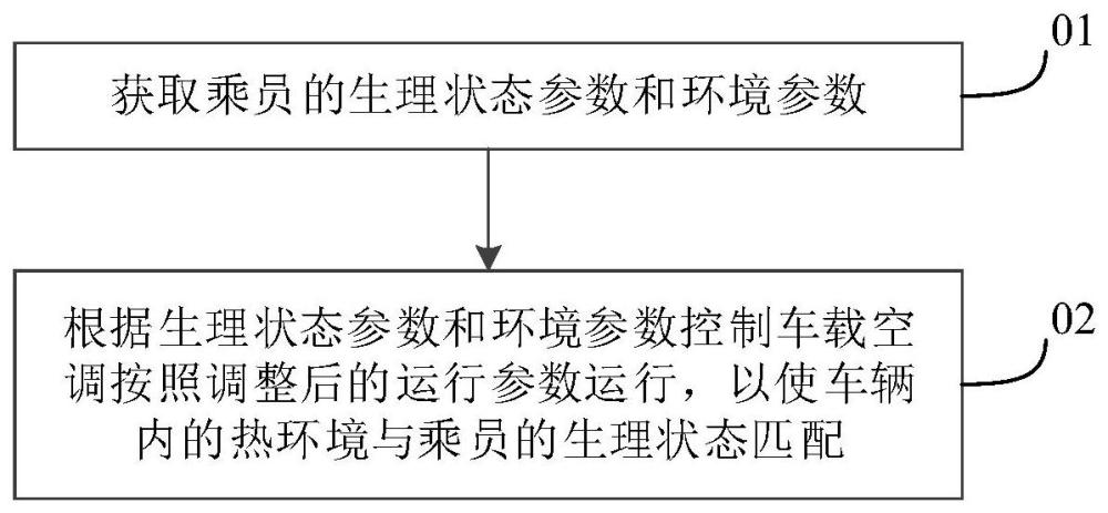 车载空调控制方法、电子装置、空调系统及车辆与流程