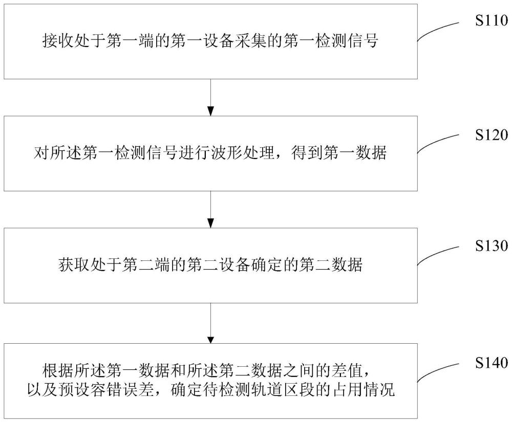 一种轨道区段占用情况的检测系统、方法和装置与流程