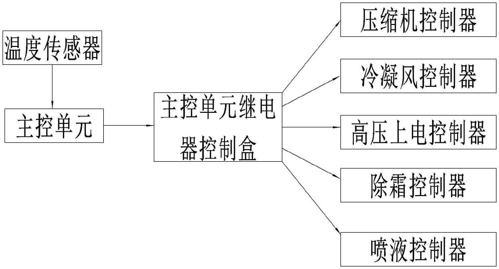 一种新型纯电动冷藏车的制冷机控制器的制作方法