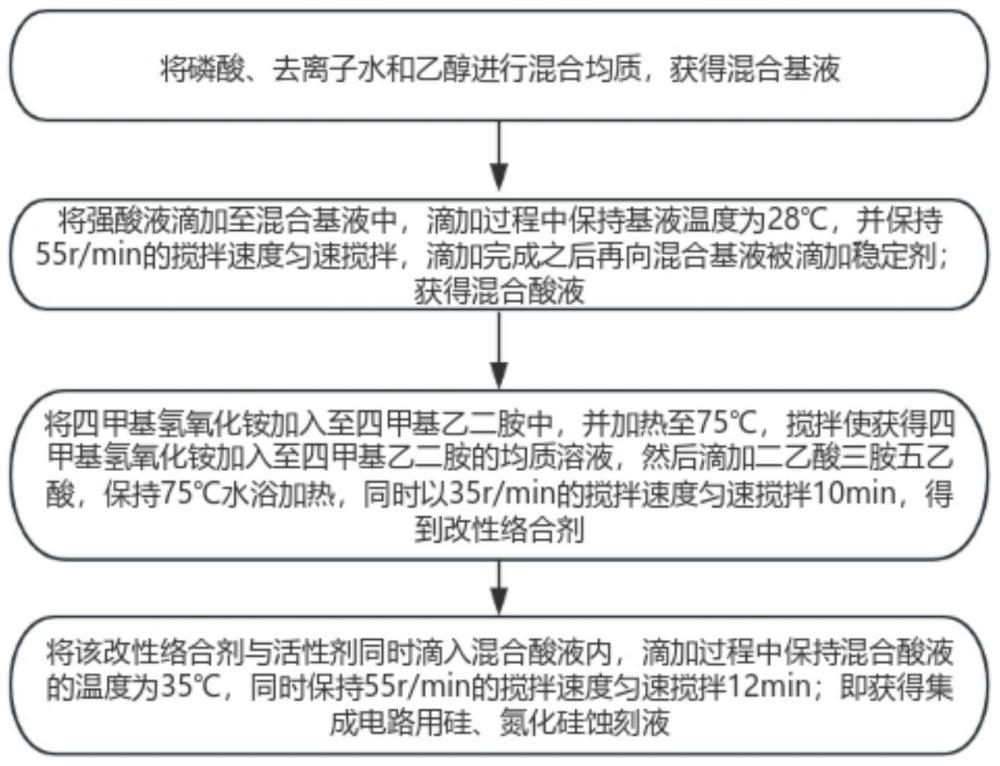 集成电路用硅、氮化硅蚀刻液的制作方法