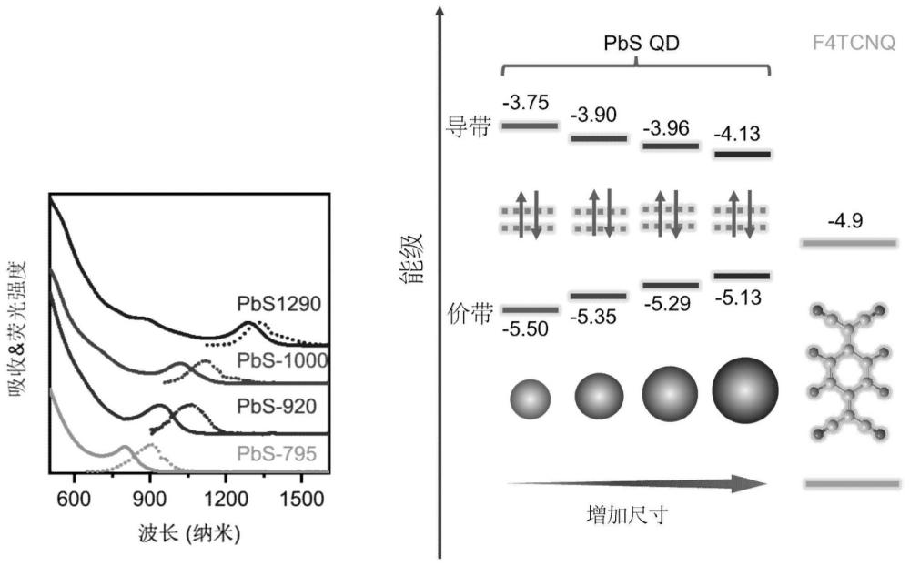 一种基于有机半导体分子对量子点进行电荷转移型p掺杂的方法