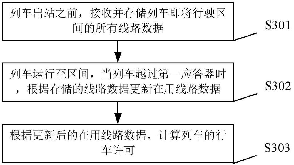 行车许可计算方法、闭塞分区确定方法、装置及电子设备与流程