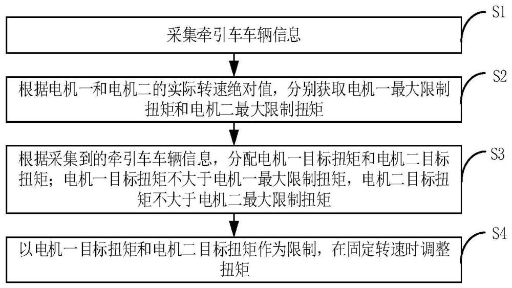 一种牵引车永磁同步双动力分配方法及系统与流程