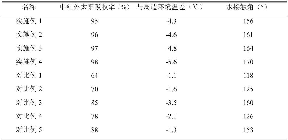 一种回收乳白玻璃粉辐射制冷聚合物水泥涂料及其制备方法和应用