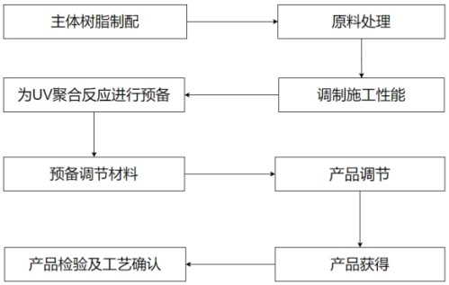 一种长效柔感抗指纹家电外壳涂料及其制备方法与流程