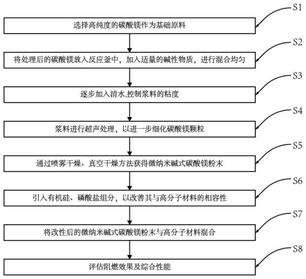 一种微纳米碱式碳酸镁阻燃剂及其制备方法与流程