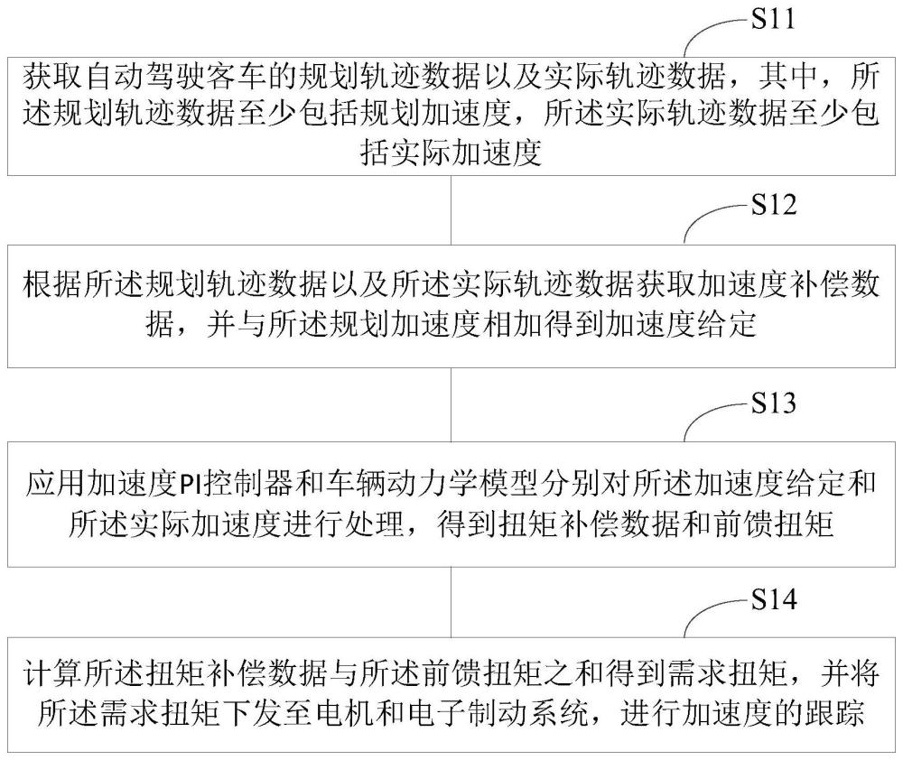 自动驾驶客车的纵向控制方法及装置与流程