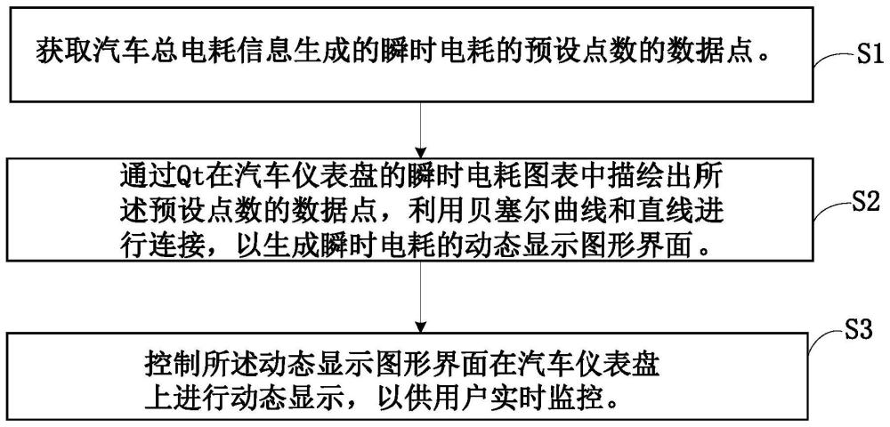 一种基于Qt的汽车瞬时电耗动态显示方法及其相关设备与流程