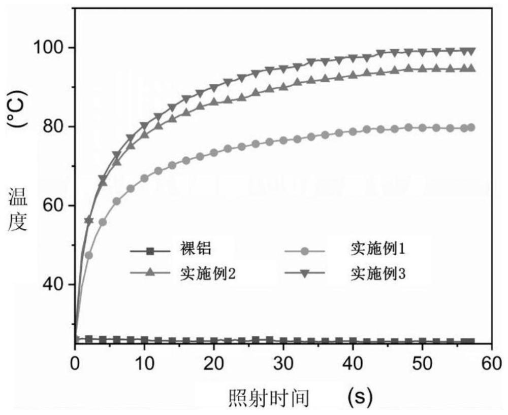 生物基光热自愈疏冰涂层的制备方法