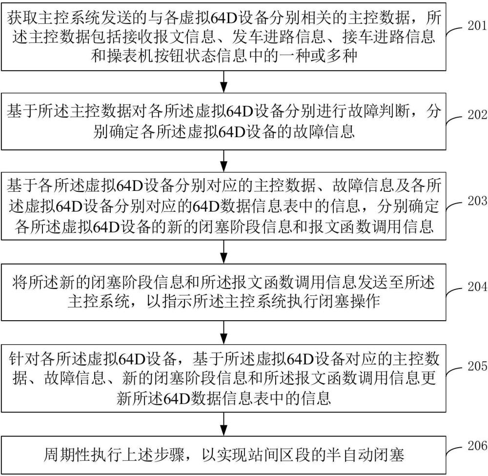 铁路站间区段半自动闭塞方法、装置和电子设备与流程