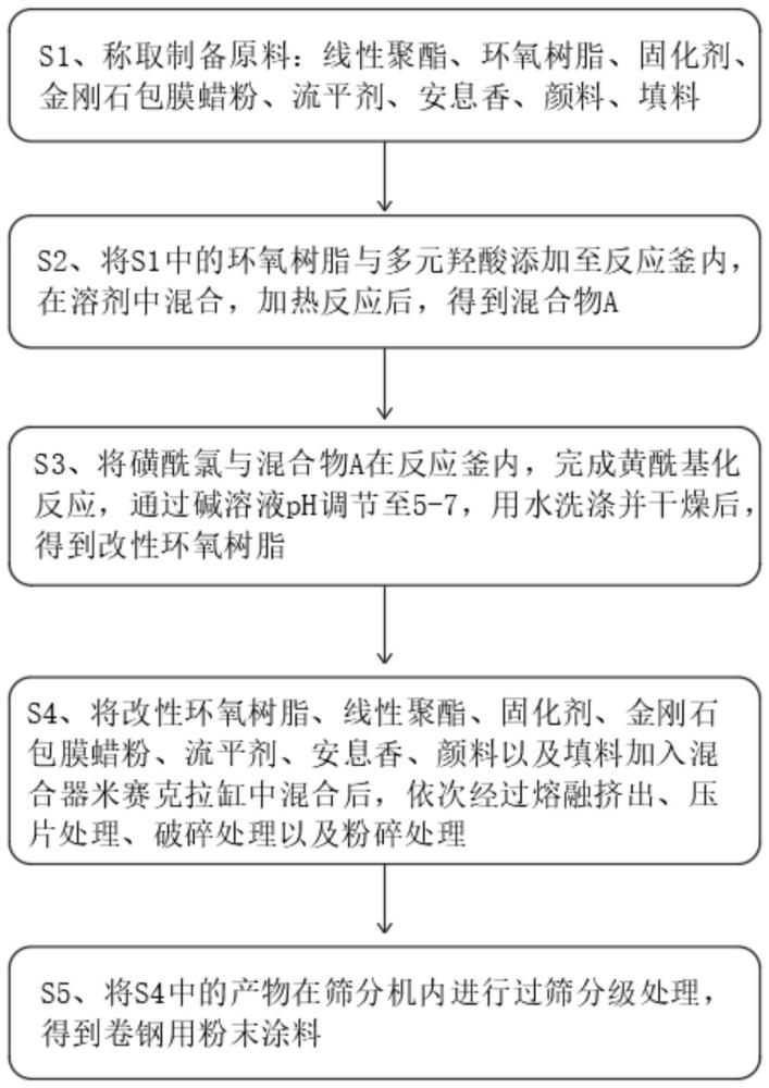 一种卷钢用粉末涂料的制备方法与流程