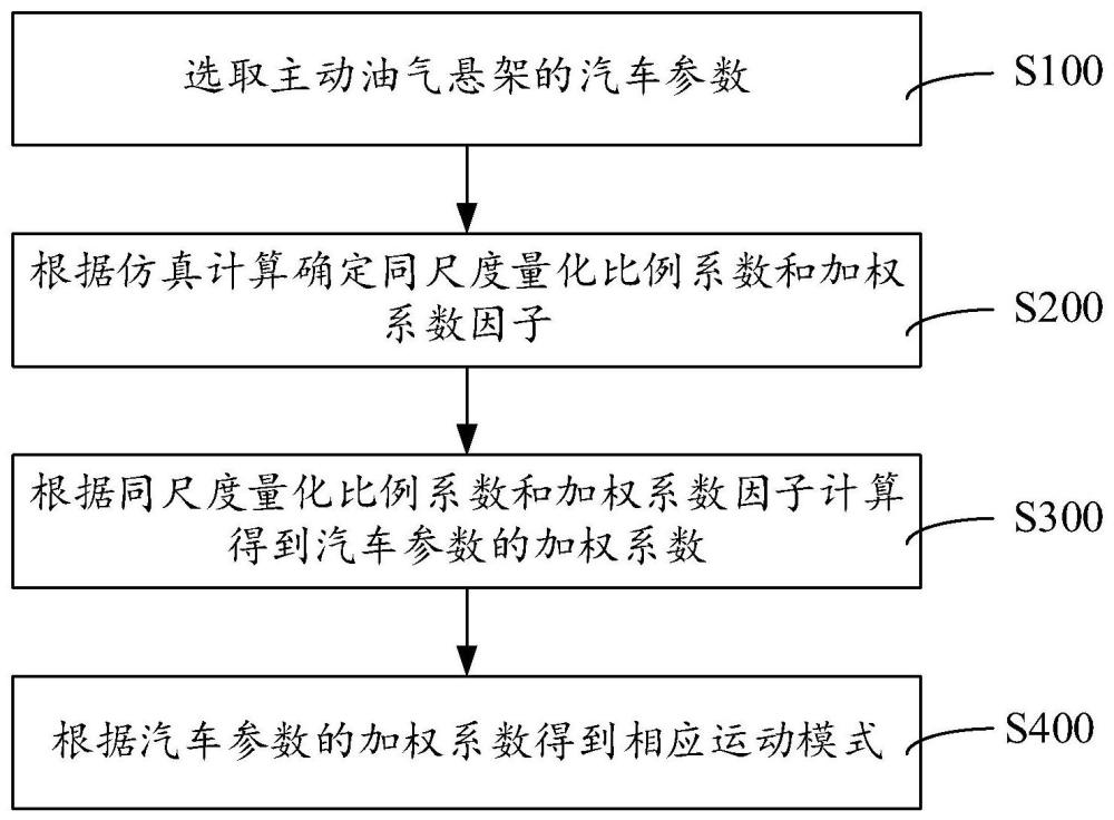 主动油气悬架控制策略设计方法、控制方法以及车辆与流程