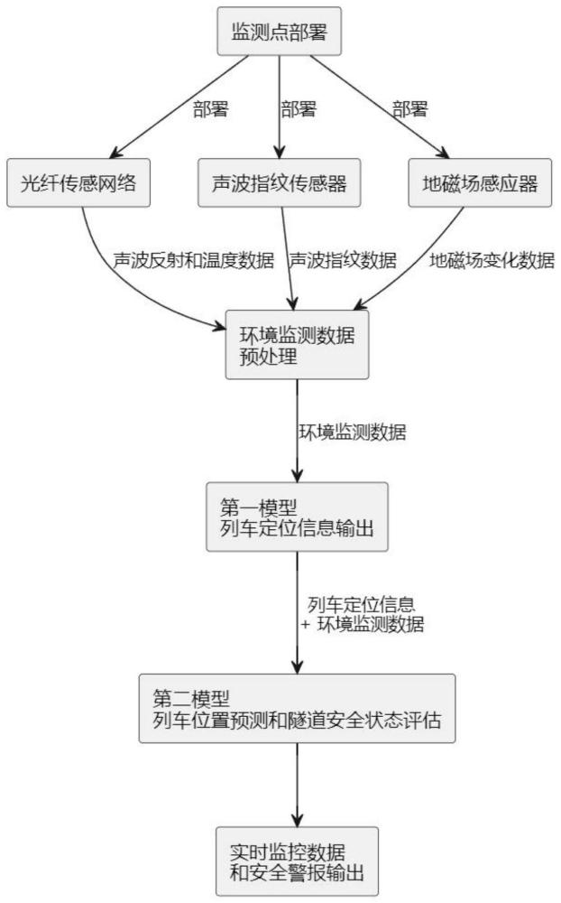 列车定位与隧道安全实时监控方法及系统、存储介质与流程