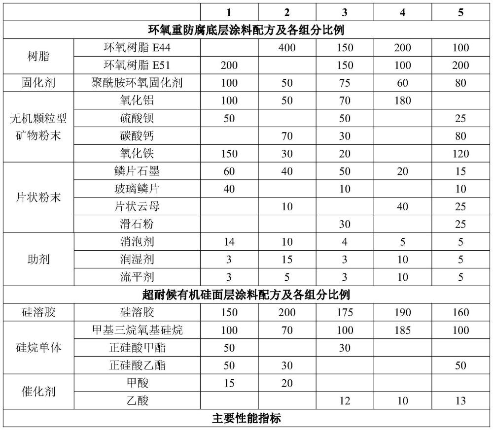 一种海洋工程用超耐候重防腐涂料及其制备方法与流程