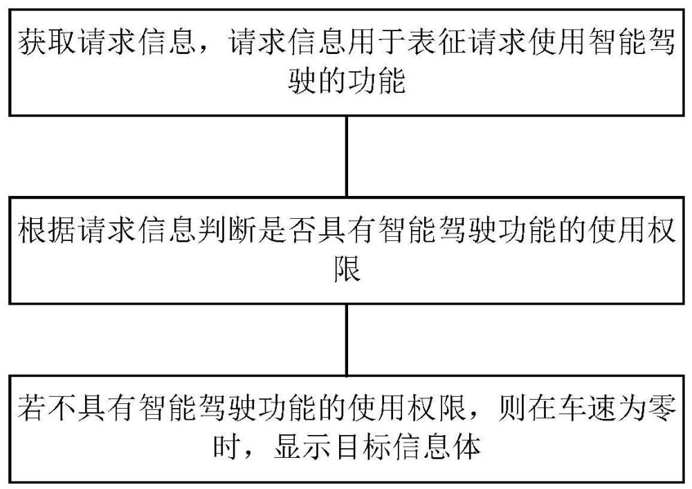 智能驾驶功能的使用权限控制方法、系统、设备及车辆与流程