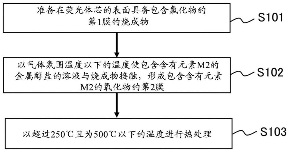 氮化物荧光体的制造方法及氮化物荧光体与流程